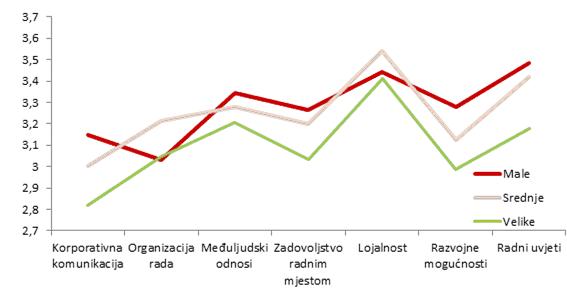 Najbolji poslodavci u 2013.: dm, FedEx i iSTUDIO