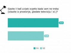 Čak 73 % Zagrepčana baca hranu