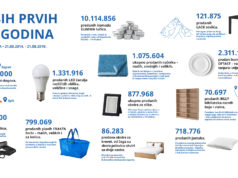 IKEA Hrvatska slavi 5. rođendan